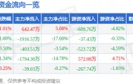 股票行情快报:中广核技(000881)7月30日主力资金净买入642.47万元