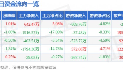 股票行情快报：中广核技（000881）7月30日主力资金净买入642.47万元