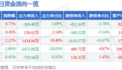 股票行情快报：激智科技（300566）7月28日主力资金净卖出369.40万元