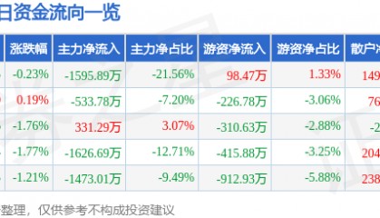 股票行情快报：美邦股份（605033）8月4日主力资金净卖出1595.89万元