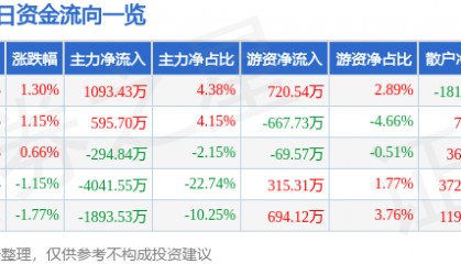 股票行情快报：旗滨集团（601636）8月12日主力资金净买入1093.43万元