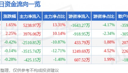 股票行情快报：旗滨集团（601636）10月15日主力资金净买入5238.97万元