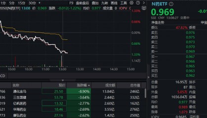 ETF盘中资讯｜ 医药继续走低，中证制药指数连跌5日，配置窗口打开？国内首只药ETF（562050）上市交易，场内溢价频现！