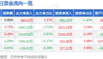 股票行情快报：徐工机械（000425）7月18日主力资金净买入386.62万元