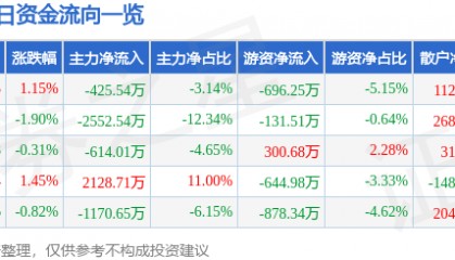 股票行情快报：激智科技（300566）9月24日主力资金净卖出425.54万元