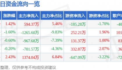 股票行情快报：ST任子行（300311）7月7日主力资金净买入594.37万元