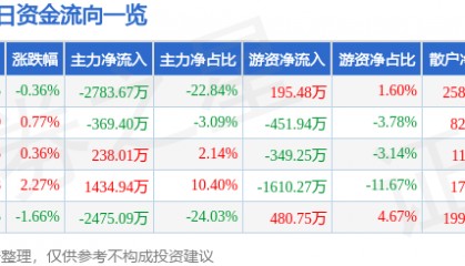 股票行情快报：激智科技（300566）7月29日主力资金净卖出2783.67万元