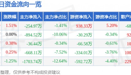 股票行情快报：中广核技（000881）8月25日主力资金净卖出254.97万元