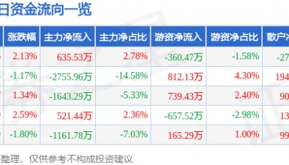 股票行情快报：激智科技（300566）8月20日主力资金净买入635.53万元