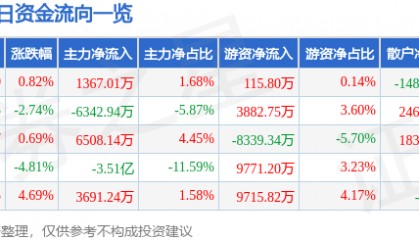 股票行情快报：徐工机械（000425）7月28日主力资金净买入1367.01万元