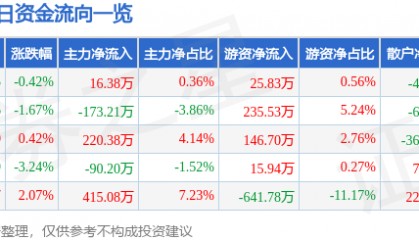 股票行情快报：聚力文化（002247）6月11日主力资金净买入16.38万元