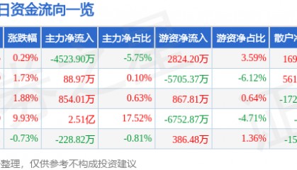 股票行情快报：恒力石化（600346）8月25日主力资金净卖出4523.90万元