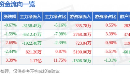 股票行情快报：老百姓（603883）6月26日主力资金净卖出3158.45万元