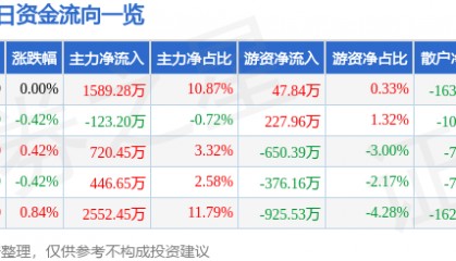 股票行情快报：上海建工（600170）7月1日主力资金净买入1589.28万元