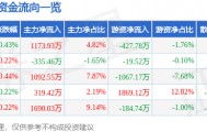 股票行情快报：江阴银行（002807）3月3日主力资金净买入1173.93万元