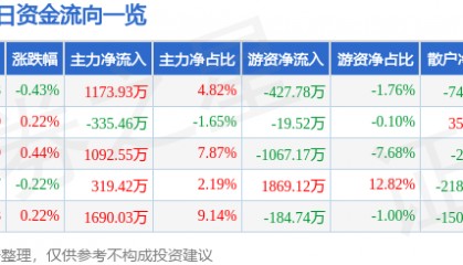 股票行情快报：江阴银行（002807）3月3日主力资金净买入1173.93万元