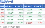 股票行情快报:中广核技(000881)8月22日主力资金净卖出894.52万元