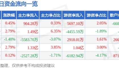 股票行情快报：国电南瑞（600406）2月25日主力资金净买入904.28万元