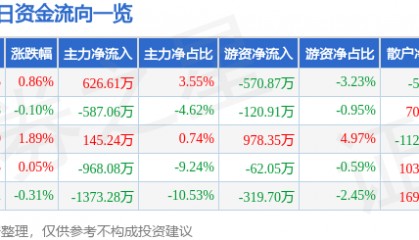 股票行情快报：激智科技（300566）8月13日主力资金净买入626.61万元
