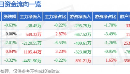 股票行情快报：中远海特（600428）5月22日主力资金净卖出38.45万元