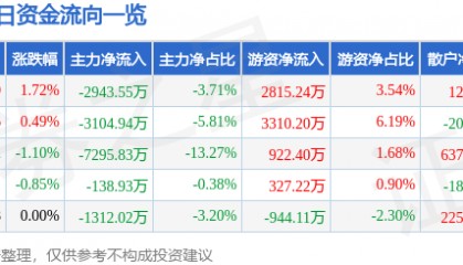 股票行情快报：徐工机械（000425）7月17日主力资金净卖出2943.55万元