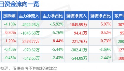 旗滨集团（601636）9月18日主力资金净卖出4922.26万元