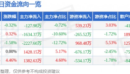 股票行情快报：旗滨集团（601636）8月21日主力资金净卖出127.98万元