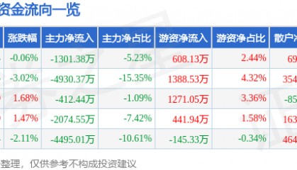 股票行情快报：川金诺（300505）5月29日主力资金净卖出1301.38万元