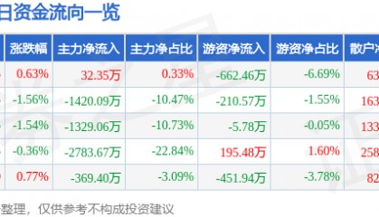 股票行情快报：激智科技（300566）8月1日主力资金净买入32.35万元