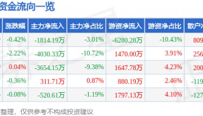 股票行情快报：新诺威（300765）6月30日主力资金净卖出1814.19万元