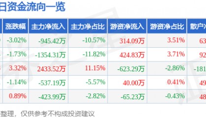 股票行情快报：中广核技（000881）9月3日主力资金净卖出945.42万元