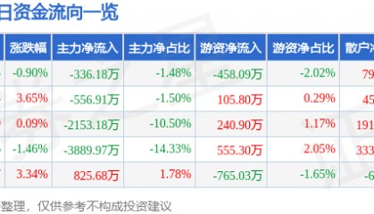 股票行情快报：宏达电子（300726）7月1日主力资金净卖出336.18万元