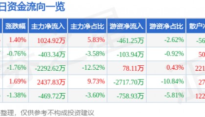 股票行情快报：宏达电子（300726）6月18日主力资金净买入1024.92万元