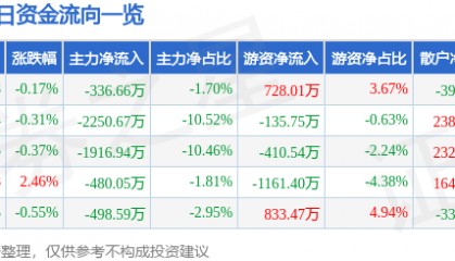 股票行情快报：宏达电子（300726）7月22日主力资金净卖出336.66万元