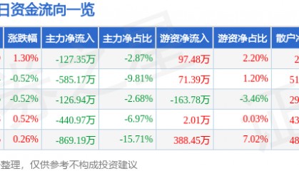 股票行情快报：曲美家居（603818）10月15日主力资金净卖出127.35万元