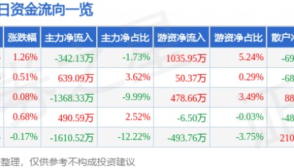 股票行情快报：岭南控股（000524）7月7日主力资金净卖出342.13万元