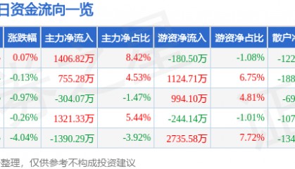 股票行情快报：恒力石化（600346）8月6日主力资金净买入1406.82万元