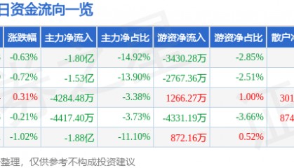 股票行情快报：光线传媒（300251）9月17日主力资金净卖出1.80亿元