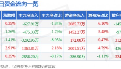 股票行情快报：恒力石化（600346）9月11日主力资金净卖出627.91万元