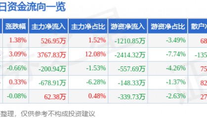 股票行情快报：岭南控股（000524）8月8日主力资金净买入526.95万元