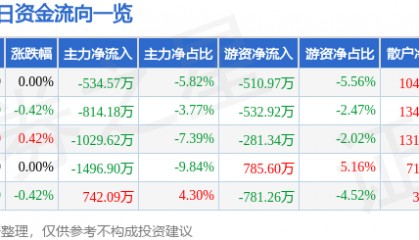 股票行情快报：上海建工（600170）6月16日主力资金净卖出534.57万元