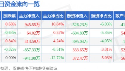 股票行情快报：激智科技（300566）7月16日主力资金净买入945.55万元