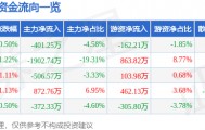股票行情快报:中广核技(000881)8月13日主力资金净卖出401.25万元