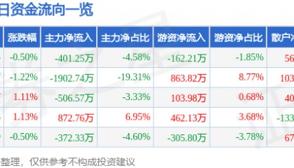 股票行情快报：中广核技（000881）8月13日主力资金净卖出401.25万元