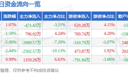 股票行情快报：金隅集团（601992）3月5日主力资金净卖出471.43万元