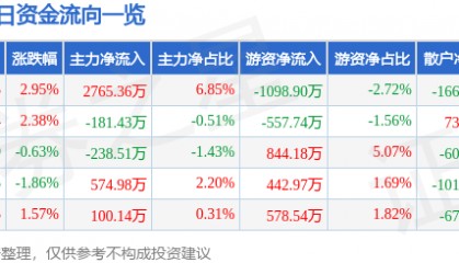 股票行情快报：旗滨集团（601636）9月5日主力资金净买入2765.36万元