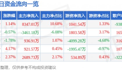 股票行情快报：徐工机械（000425）8月13日主力资金净买入8347.01万元