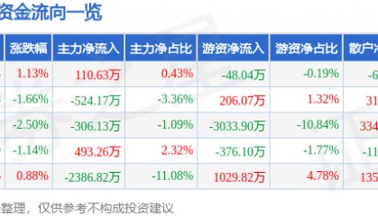 股票行情快报：新洋丰（000902）9月4日主力资金净买入110.63万元