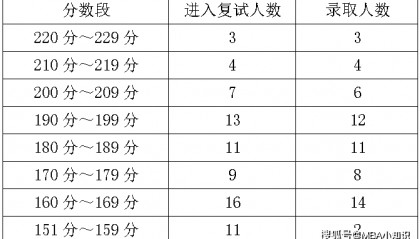 【众凯资讯】东北财经大学全日制MBA录取信息