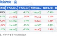 股票行情快报:中广核技(000881)9月16日主力资金净卖出272.78万元